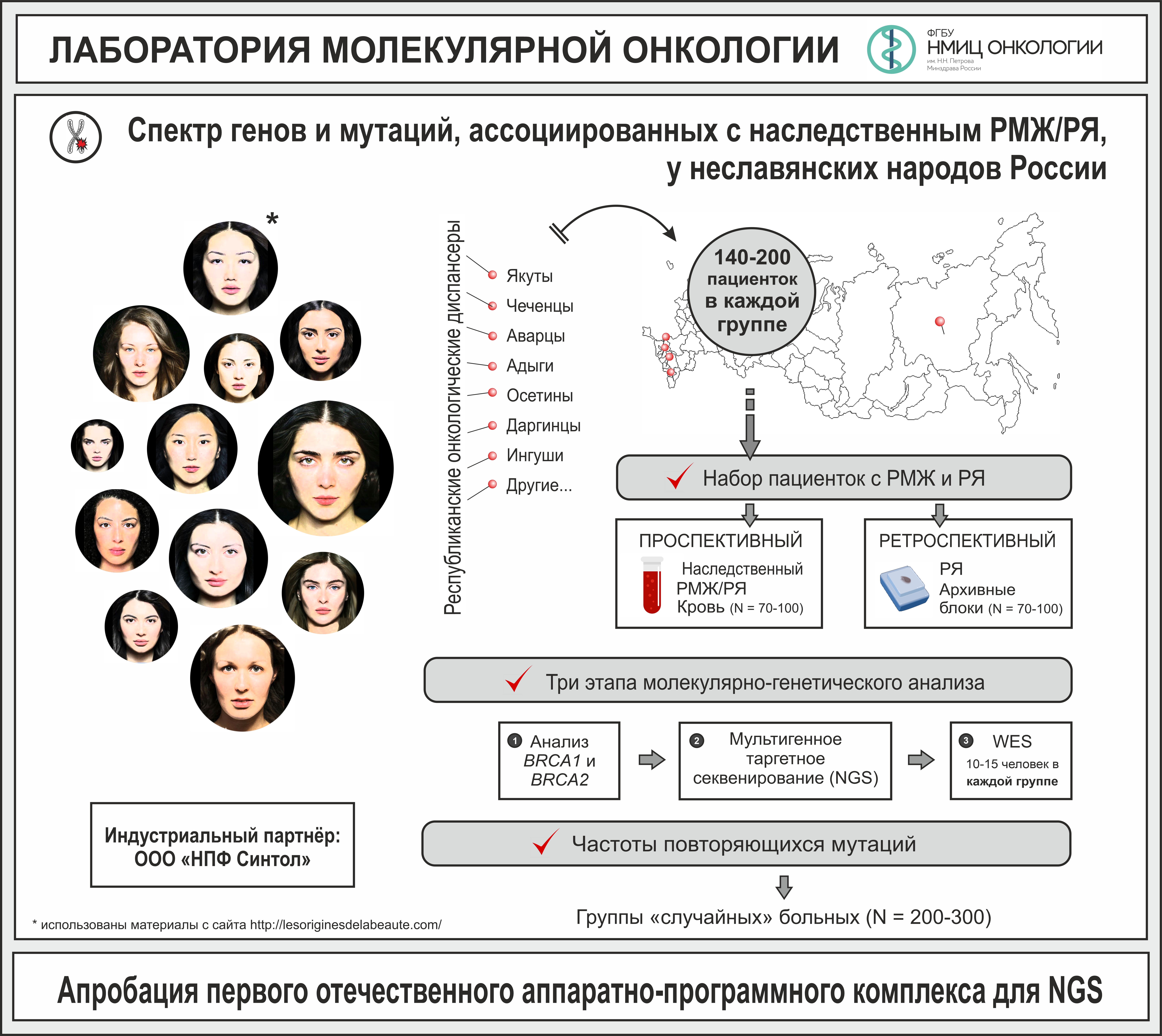 Этногеография наследственных раков: ученые НМИЦ им. Н.Н. Петрова изучат  спектр мутаций, ассоциированных с наследственным раком молочной железы и  яичника у неславянских народов России